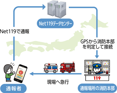 イラスト；通報者　Net119で通報
Net119データセンター　GPSから消防本部を判定して接続
通報場所の消防本部　現場へ急行