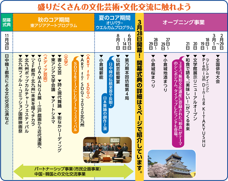 盛りだくさんの文化芸術・文化交流に触れよう

オープニング事業
2月29日～3月1日　●全国俳句大会
18日～19日　●Premium Dining（プレミアム ダイニング） KITAKYUSHU
20日　●文学館展示リニューアルオープン
21日　●和食で語る。「美味しい！」がつくる未来　ユネスコ無形文化遺産に登録された「和食」がテーマのシンポジウム。タイアップしたランチも登場。
27日～29日　●小倉城地酒まつり	
28日～29日　●小倉城桜まつり

3月28日開幕！ 開幕式典の詳細は3ページで紹介しています。

夏のコア期間
オリパラ・ウエルカムプログラム
6月13日～14日　●第75期本因坊戦第4局
8月1日
●伝統芸能饗宴　日中韓の伝統楽器や長唄・日本舞踊の創作上演
●小倉城薪能

秋のコア期間
東アジアアートプログラム
〈ART for SDGs〉
●ART for SDGs2020北九州
SDGsをテーマにしたアートフェスティバル
〈文学〉
●書と文芸　●詩と現代舞踊　●街なかリーディング　●東アジア文学会議　●アートシネマ
〈メディア芸術〉
●GIGA・MANGA展 ～江戸戯画から近代漫画へ
●「SF都市・北九州」未来を描くチカラ
●北九州ポップカルチャーフェスティバル
●北九州フィルム・コミッション国際映画祭

パートナーシップ事業（市民企画事業）
中国・韓国との文化交流事業

閉幕式典
11月28日　日中韓3都市による文化交流公演など