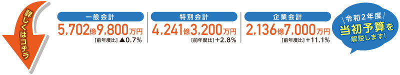 一般会計 5,702億9,800万円［前年度比］0.7%／特別会計 4,241億3,200万円［前年度比］+2.8%／企業会計 2,136億7,000万円［前年度比］+11.1%