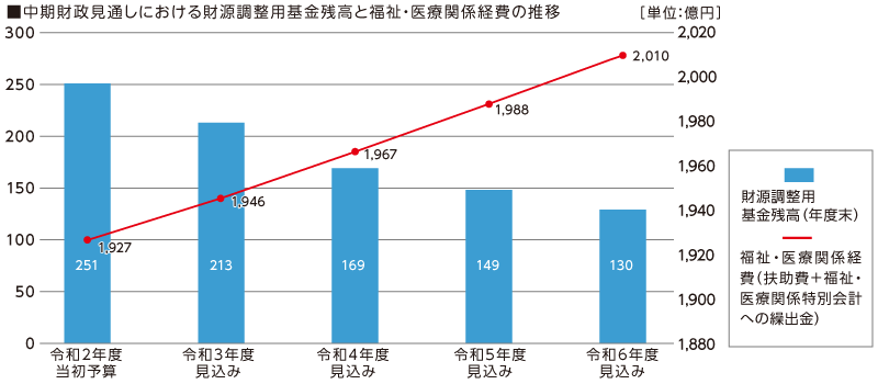 ■中期財政見通しにおける財源調整用基金残高と福祉・医療関係経費の推移　［単位：億円］