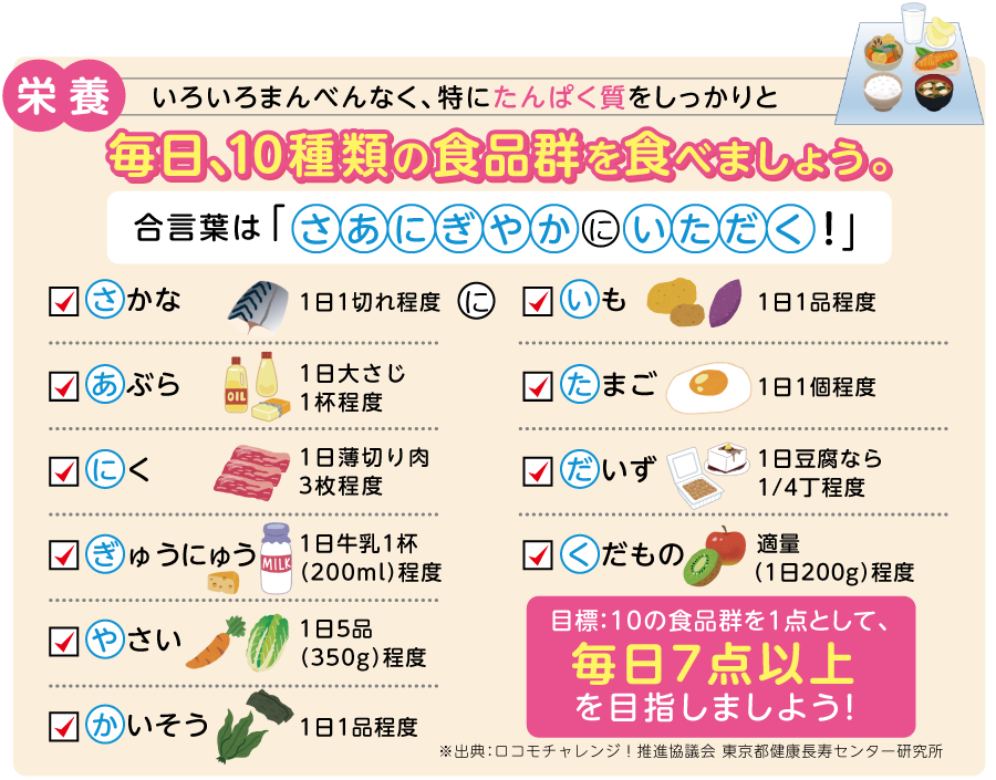 栄養　いろいろまんべんなく、特にたんぱく質をしっかりと　毎日、10種類の食品群を食べましょう。合言葉は「さあにぎやかにいただく！」