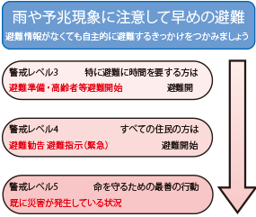 雨や予兆現象に注意して早めの避難 避難情報がなくても自主的に避難するきっかけをつかみましょう