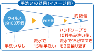 手洗いの効果（イメージ図）