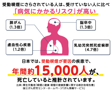 受動喫煙にさらされている人は、受けていない人に比べ「病気にかかるリスク」が高い