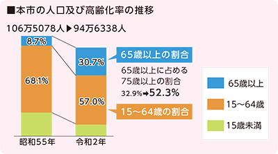 ■本市の人口及び高齢化率の推移
106万5078人→94万6338人
昭和55年
65歳以上　8.7％
15～64歳　68.1％
令和2年
65歳以上　30.7％　65歳以上に占める75歳以上の割合32.9％→52.3％
15～64歳　57.0％