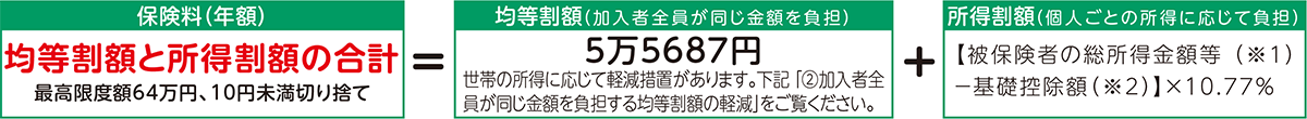 保険料（年額） 均等割額と所得割額の合計 最高限度額64万円、10円未満切り捨て＝均等割額（加入者全員が同じ金額を負担） 5万5687円 世帯の所得に応じて軽減措置があります。下記「（2）加入者全員が同じ金額を負担する均等割額の軽減」をご覧ください。＋所得割額（個人ごとの所得に応じて負担） 【被保険者の総所得金額等（※1）-基礎控除額（※2）】×10.77％