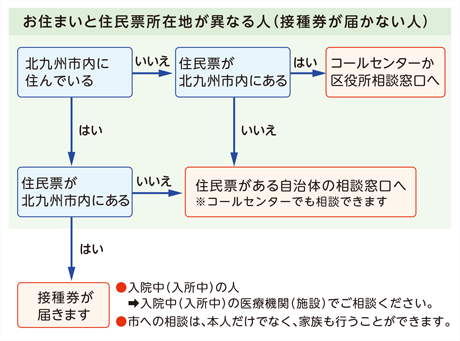 お住まいと住民票所在地が異なる人（接種券が届かない人）

北九州市内に住んでいる
はい
住民票が北九州市内にある
はい
接種券が届きます
●入院中（入所中）の人
　→入院中（入所中）の医療機関（施設）でご相談ください。
●市への相談は、本人だけでなく、家族も行うことができます。


北九州市内に住んでいる
はい
住民票が北九州市内にある
いいえ
住民票がある自治体の相談窓口へ
※コールセンターでも相談できます


北九州市内に住んでいる
いいえ
住民票が北九州市内にある
いいえ
住民票がある自治体の相談窓口へ
※コールセンターでも相談できます


北九州市内に住んでいる
いいえ
住民票が北九州市内にある
はい
コールセンターか区役所相談窓口へ