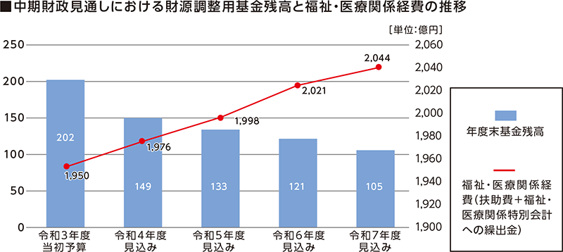 ■中期財政見通しにおける財源調整用基金残高と福祉・医療関係経費の推移
［単位：億円］

令和3年度当初予算
年度末基金残高　202
福祉・医療関係経費（扶助費＋福祉・医療関係特別会計への繰出金）　1,950

令和4年度見込み
年度末基金残高　149
福祉・医療関係経費（扶助費＋福祉・医療関係特別会計への繰出金）　1,976

令和5年度見込み
年度末基金残高　133
福祉・医療関係経費（扶助費＋福祉・医療関係特別会計への繰出金）　1,998

令和6年度見込み
年度末基金残高　121
福祉・医療関係経費（扶助費＋福祉・医療関係特別会計への繰出金）　2,021

令和7年度見込み
年度末基金残高　105
福祉・医療関係経費（扶助費＋福祉・医療関係特別会計への繰出金）　2,044