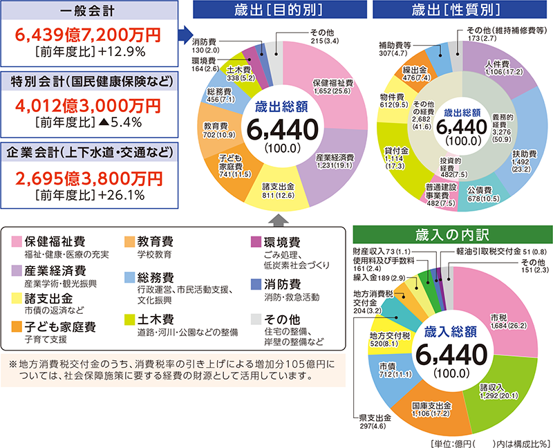 一般会計
6,439億7,200万円
［前年度比］+12.9%
特別会計（国民健康保険など）
4,012億3,000万円
［前年度比］-5.4%
企業会計（上下水道・交通など）
2,695億3,800万円
［前年度比］+26.1%

保健福祉費　福祉・健康・医療の充実

産業経済費　産業学術・観光振興

諸支出金　市債の返済など

子ども家庭費　子育て支援

教育費　学校教育

総務費　行政運営、市民活動支援、文化振興

土木費　道路・河川・公園などの整備

環境費　ごみ処理、低炭素社会づくり

消防費　消防・救急活動

その他　住宅の整備、岸壁の整備など

※地方消費税交付金のうち、消費税率の引き上げによる増加分105億円については、社会保障施策に要する経費の財源として活用しています。

歳出［目的別］
歳出総額
6,440（100.0）

保健福祉費
1,652（25.6）
産業経済費
1,231（19.1）
諸支出金
811（12.6）
子ども家庭費
741（11.5）
教育費
702（10.9）
総務費
456（7.1）
土木費
338（5.2）
環境費
164（2.6）
消防費
130（2.0）
その他
215（3.4）

歳出［性質別］
歳出総額
6,440（100.0）

義務的経費
3,276（50.9）
人件費
1,106（17.2）
扶助費
1,492（23.2）
公債費
678（10.5）

投資的経費
482（7.5）
普通建設事業費
482（7.5）

その他の経費
2,682（41.6）
貸付金
1,114（17.3）
物件費
612（9.5）
繰出金
476（7.4）
補助費等
307（4.7）
その他（維持補修費等）
173（2.7）

歳入の内訳
歳入総額
6,440（100.0）

市税
1,684（26.2）
諸収入
1,292（20.1）
国庫支出金
1,106（17.2）
市債
712（11.1）
地方交付税
520（8.1）
県支出金
297（4.6）
地方消費税交付金
204（3.2）
繰入金
189（2.9）
使用料及び手数料
161（2.4）
財産収入
73（1.1）
軽油引取税交付金
51（0.8）
その他
151（2.3）

［単位：億円（　　）内は構成比％］