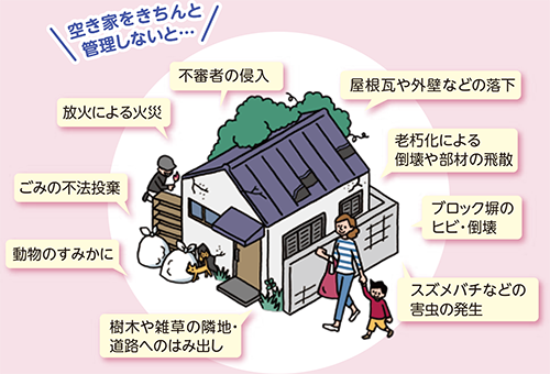 空き家をきちんと管理しないと…
不審者の侵入　放火による火災　ごみの不法投棄　動物のすみかに　樹木や雑草の隣地・道路へのはみ出し　屋根瓦や外壁などの落下　老朽化による倒壊や部材の飛散　ブロック塀のヒビ・倒壊　スズメバチなどの害虫の発生