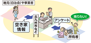 地元（自治会）や事業者　空き家情報→北九州市など　アンケート→所有者　売りたい！ 