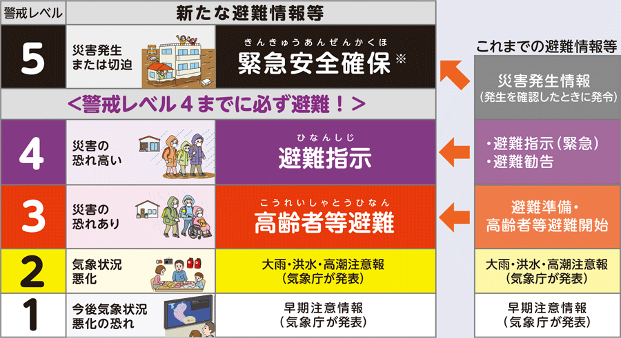 これまでの避難情報等
警戒レベル1
早期注意情報（気象庁が発表）
警戒レベル2
大雨・洪水・高潮注意報（気象庁が発表）
警戒レベル3
避難準備・高齢者等避難開始
警戒レベル4
・避難指示（緊急）
・避難勧告
警戒レベル5
災害発生情報（発生を確認したときに発令）

新たな避難情報等
警戒レベル1
今後気象状況悪化の恐れ
早期注意情報（気象庁が発表）
警戒レベル2
気象状況悪化
大雨・洪水・高潮注意報（気象庁が発表）
警戒レベル3
災害の恐れあり
高齢者等避難（こうれいしゃとうひなん）
警戒レベル4
災害の恐れ高い
避難指示（ひなんしじ）
＜警戒レベル4までに必ず避難！＞
警戒レベル5
災害発生または切迫
緊急安全確保（きんきゅうあんぜんかくほ）※