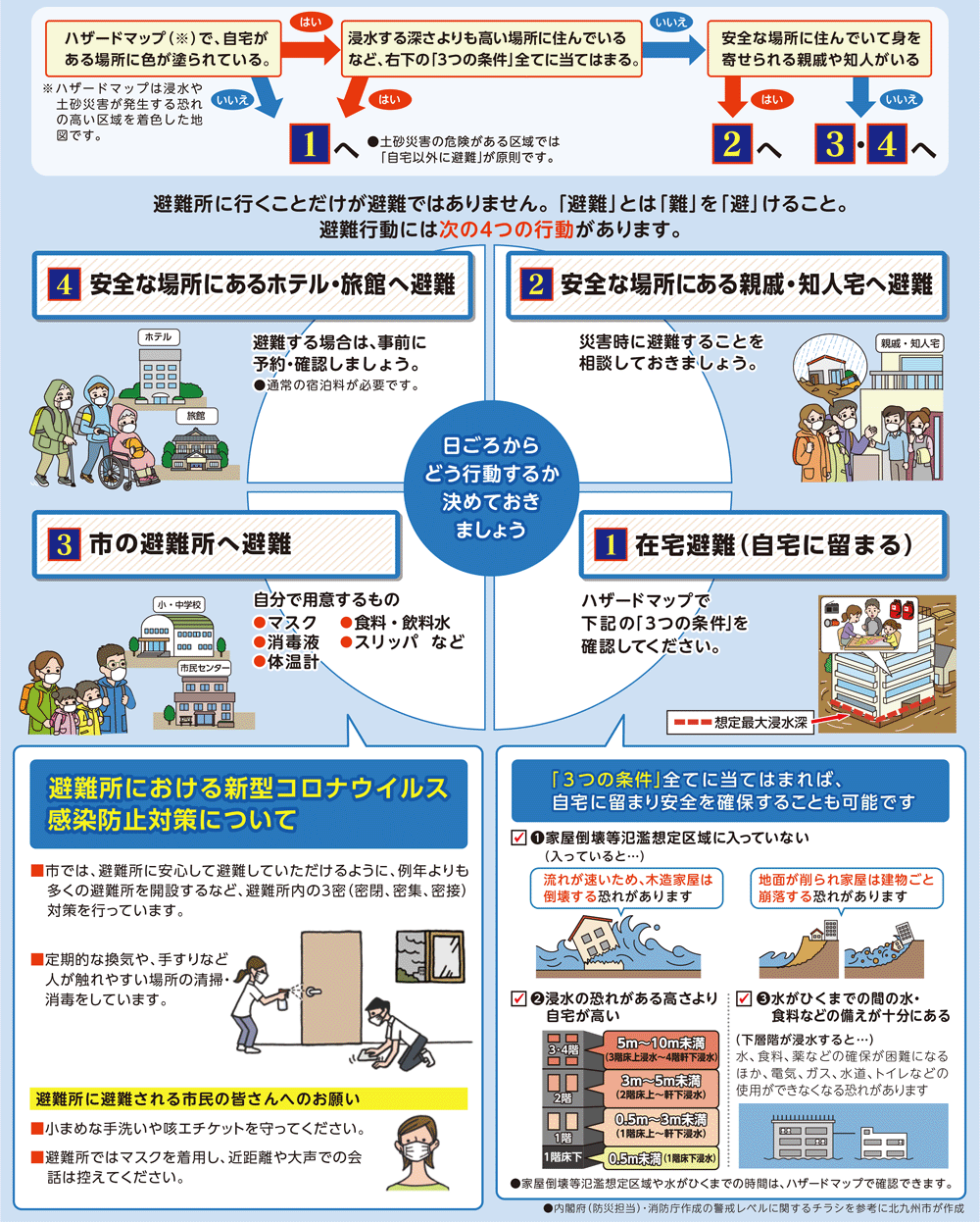 ハザードマップ(※)で、自宅がある場所に色が塗られている。 いいえ→ 1へ
ハザードマップ(※)で、自宅がある場所に色が塗られている。 はい→ 浸水する深さよりも高い場所に住んでいるなど、右下の「3つの条件」全てに当てはまる。 はい→ 1へ
ハザードマップ(※)で、自宅がある場所に色が塗られている。 はい→ 浸水する深さよりも高い場所に住んでいるなど、右下の「3つの条件」全てに当てはまる。 いいえ→ 安全な場所に住んでいて身を寄せられる親戚や知人がいる はい→ 2へ
ハザードマップ(※)で、自宅がある場所に色が塗られている。 はい→ 浸水する深さよりも高い場所に住んでいるなど、右下の「3つの条件」全てに当てはまる。 いいえ→ 安全な場所に住んでいて身を寄せられる親戚や知人がいる いいえ→ 3・4へ
●土砂災害の危険がある区域では「自宅以外に避難」が原則です。
※ハザードマップは浸水や土砂災害が発生する恐れの高い区域を着色した地図です。
避難所に行くことだけが避難ではありません。「避難」とは「難」を「避」けること。
避難行動には次の4つの行動があります。
日ごろからどう行動するか決めておきましょう
1 在宅避難(自宅に留まる)
ハザードマップで下記の「3つの条件」を確認してください。
「3つの条件」全てに当てはまれば、自宅に留まり安全を確保することも可能です
(1)家屋倒壊等氾濫想定区域に入っていない(入っていると…)
流れが速いため、木造家屋は倒壊する恐れがあります
地面が削られ家屋は建物ごと崩落する恐れがあります
(2)浸水の恐れがある高さより自宅が高い
3・4階
5m〜10m未満(3階床上浸水〜4階軒下浸水)
2階
3m〜5m未満(2階床上〜軒下浸水)
1階
0.5m〜3m未満(1階床上〜軒下浸水)
1階床下
0.5m未満(1階床下浸水)
(3)水がひくまでの間の水・食料などの備えが十分にある(下層階が浸水すると…)
水、食料、薬などの確保が困難になるほか、電気、ガス、水道、トイレなどの使用ができなくなる恐れがあります
●家屋倒壊等氾濫想定区域や水がひくまでの時間は、ハザードマップで確認できます。
2 安全な場所にある親戚・知人宅へ避難
災害時に避難することを相談しておきましょう。
3 市の避難所へ避難
自分で用意するもの
●マスク
●消毒液
●体温計
●食料・飲料水
●スリッパ など
避難所における新型コロナウイルス感染防止対策について
■市では、避難所に安心して避難していただけるように、例年よりも多くの避難所を開設するなど、避難所内の3密(密閉、密集、密接)対策を行っています。
■定期的な換気や、手すりなど人が触れやすい場所の清掃・消毒をしています。
避難所に避難される市民の皆さんへのお願い
■小まめな手洗いや咳エチケットを守ってください。
■避難所ではマスクを着用し、近距離や大声での会話は控えてください。
4 安全な場所にあるホテル・旅館へ避難
避難する場合は、事前に予約・確認しましょう。
●通常の宿泊料が必要です。
●内閣府(防災担当)・消防庁作成の警戒レベルに関するチラシを参考に北九州市が作成