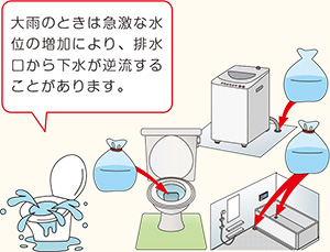 大雨のときは急激な水位の増加により、排水口から下水が逆流することがあります。