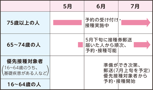 75歳以上の人　予約の受け付け・接種実施中　65〜74歳の人　5月下旬に接種券郵送　届いた人から順次、予約・接種可能　優先接種対象者（16〜64歳うち、基礎疾患がある人など）　準備ができ次第、郵送（7月上旬を予定）優先接種対象者から予約・接種開始　16〜64歳の人　準備ができ次第、郵送（7月上旬を予定）優先接種対象者から予約・接種開始