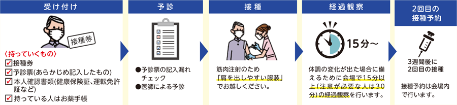 受け付け
〈持っていくもの〉
接種券
予診票(あらかじめ記入したもの)
本人確認書類(健康保険証、運転免許証など)
持っている人はお薬手帳

予診
●予診票の記入漏れチェック
●医師による予診

接種
筋肉注射のため「肩を出しやすい服装」でお越しください。

経過観察
体調の変化が出た場合に備えるために会場で15分以上（注意が必要な人は30分）の経過観察を行います。

2回目の接種予約
3週間後に2回目の接種
接種予約は会場内で行います。