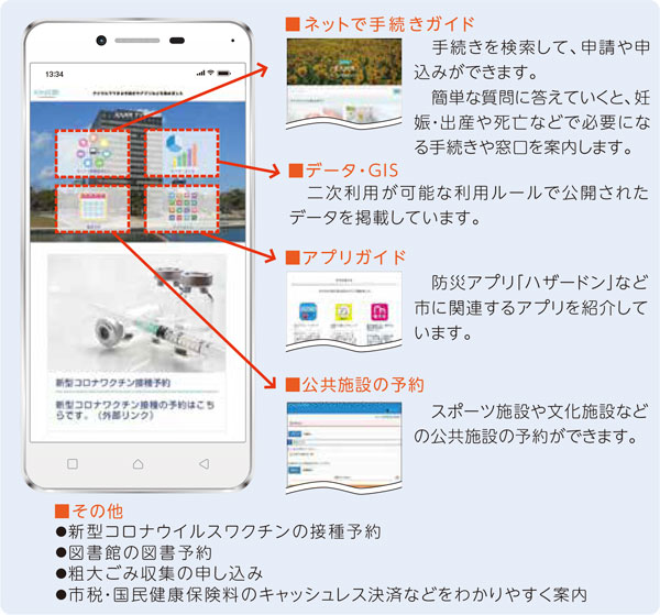 ■ネットで手続きガイド
　手続きを検索して、申請や申込みができます。
　簡単な質問に答えていくと、妊娠・出産や死亡などで必要になる手続きや窓口を案内します。
■データ・GIS
　二次利用が可能な利用ルールで公開されたデータを掲載しています。
■アプリガイド
　防災アプリ「ハザードン」など市に関連するアプリを紹介しています。
■公共施設の予約
　スポーツ施設や文化施設などの公共施設の予約ができます。
■その他
●新型コロナウイルスワクチンの接種予約
●図書館の図書予約
●粗大ごみ収集の申し込み
●市税・国民健康保険料のキャッシュレス決済などをわかりやすく案内