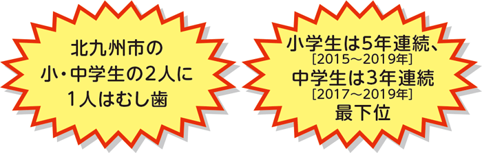 北九州市の小・中学生の2人に1人はむし歯
小学生は5年連続［2015～2019年］、中学生は3年連続［2017～2019年］最下位