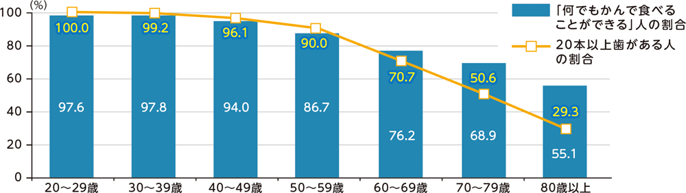 20政令市における「むし歯のない」小・中学生の割合(2019年度)グラフ