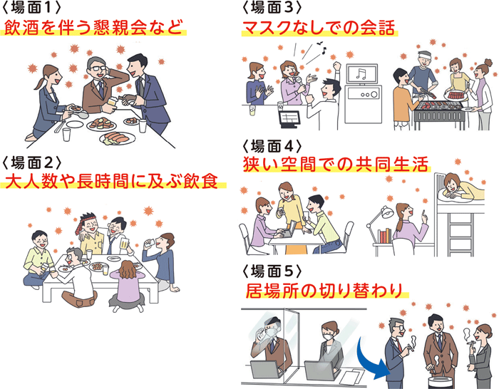 〈場面1〉飲酒を伴う懇親会など
〈場面2〉大人数や長時間に及ぶ飲食
〈場面3〉マスクなしでの会話
〈場面4〉狭い空間での共同生活
〈場面5〉居場所の切り替わり