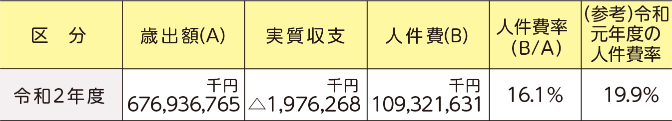 市が使ったお金のうち、人件費が占める割合(普通会計決算)表