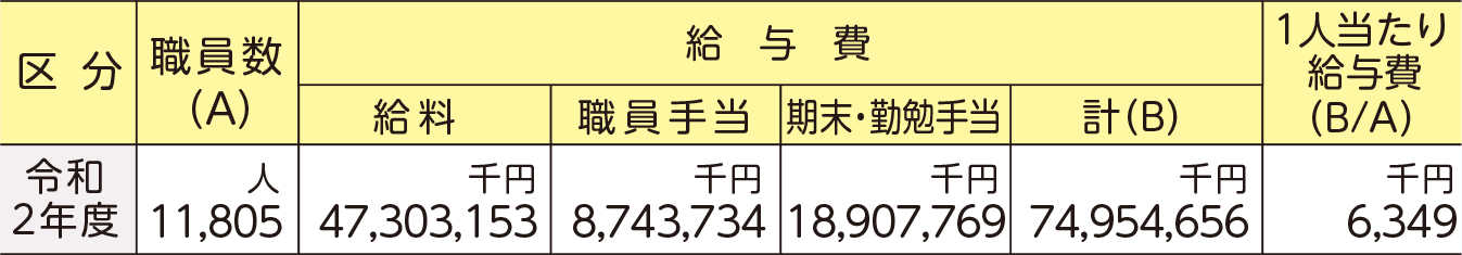 市職員の数と1人当たりの給与(普通会計決算)表