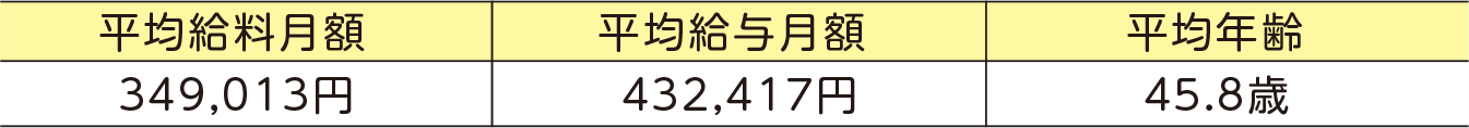 市職員(一般行政職)の平均給料月額などの状況(令和3年4月1日現在)表