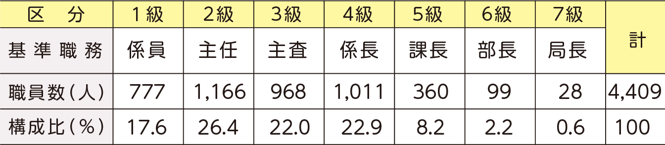 市職員(一般行政職)のうち役職者などの割合(令和3年4月1日現在)表