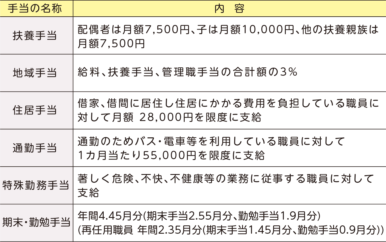 市職員への手当(令和3年4月1日現在)表