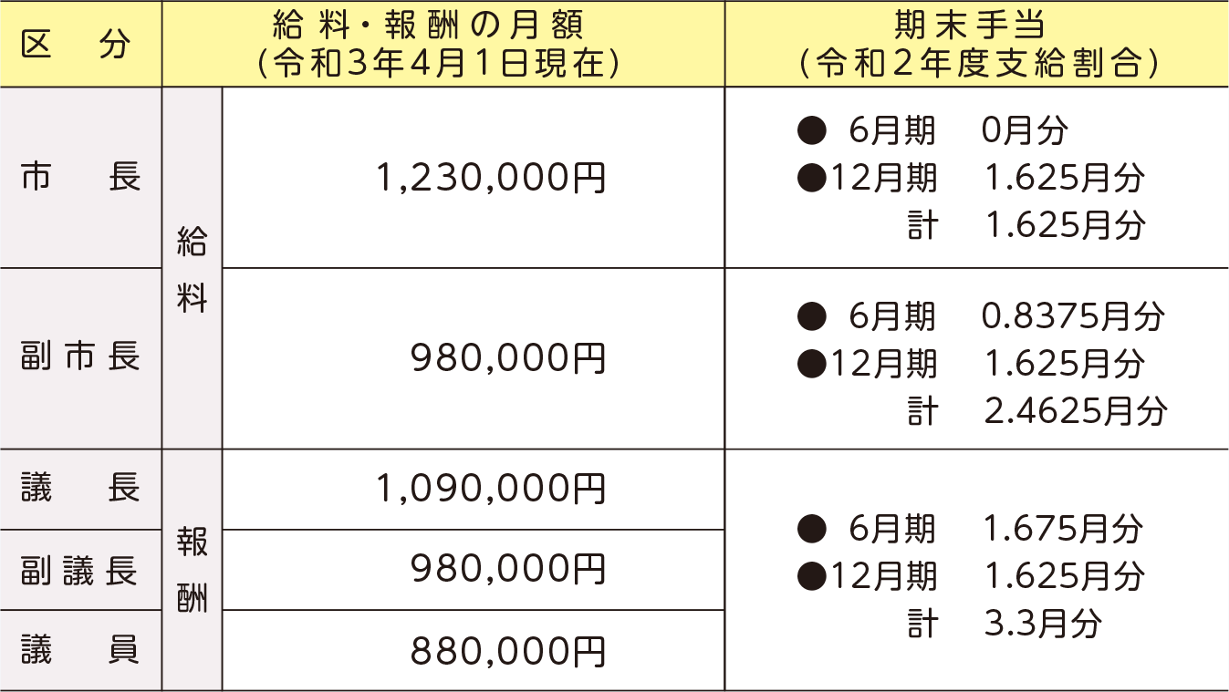 市長や議員等の給料・報酬額など表