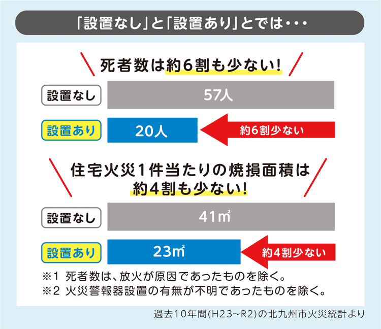 「設置なし」と「設置あり」とでは…
死者数は約6割も少ない!
設置なし 57人
設置あり 20人 約6割少ない
住宅火災1件当たりの焼損面積は約4割も少ない!
設置なし 41平方メートル
設置あり 23平方メートル 約4割少ない
※1 死者数は、放火が原因であったものを除く。
※2 火災警報器設置の有無が不明であったものを除く。
過去10年間(H23~R2)の北九州市火災統計より