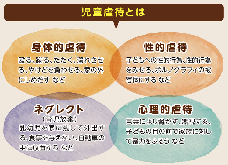 児童虐待とは
身体的虐待
殴る、蹴る、たたく、溺れさせる、やけどを負わせる、家の外にしめだす など
ネグレクト(育児放棄)
乳幼児を家に残して外出する、食事を与えない、自動車の中に放置する など
性的虐待
子どもへの性的行為、性的行為をみせる、ポルノグラフィの被写体にする など
心理的虐待
言葉により脅かす、無視する、子どもの目の前で家族に対して暴力をふるう など