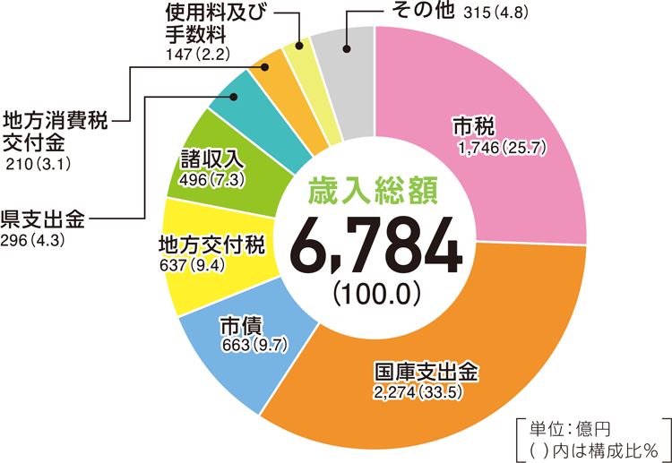 歳入総額　6,784(100.0)
市税　1,746(25.7)
国庫支出金　2,274(33.5)
市債　663(9.7)
地方交付税　637(9.4)
諸収入　496(7.3)
県支出金　296(4.3)
地方消費税交付金　210(3.1)
使用料及び手数料　147(2.2)
その他　315(4.8)
単位：億円()内は構成比％