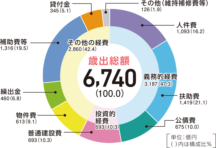 歳出総額 6,740(100.0)
義務的経費 3,187(47.3)
人件費 1,093(16.2)
扶助費 1,419(21.1)
公債費 675(10.0)
投資的経費 693(10.3)
普通建設費 693(10.3)
その他の経費 2,860(42.4)
物件費 613(9.1)
繰出金 460(6.8)
補助費等 1,316(19.5)
貸付金 345(5.1)
その他(維持補修費等) 126(1.9)
単位:億円()内は構成比%
