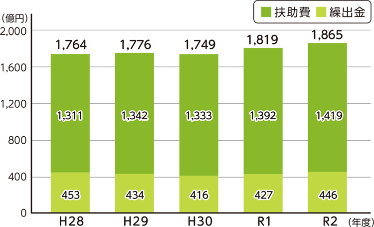 H28(年度)
1,764(億円)
扶助費　1,311
繰出金　453

H29(年度)
1,776(億円)
扶助費　1,342
繰出金　434

H30(年度)
1,749(億円)
扶助費　1,333
繰出金　416

R1(年度)
1,819(億円)
扶助費　1,392
繰出金　427

R2(年度)
1,865(億円)
扶助費　1,419
繰出金　446