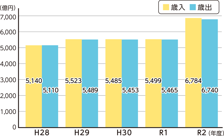 H28(年度)
歳入　5,140(億円)
歳出　5,110(億円)

H29(年度)
歳入　5,523(億円)
歳出　5,489(億円)

H30(年度)
歳入　5,485(億円)
歳出　5,453(億円)

R1(年度)
歳入　5,499(億円)
歳出　5,465(億円)

R2(年度)
歳入　6,784(億円)
歳出　6,740(億円)