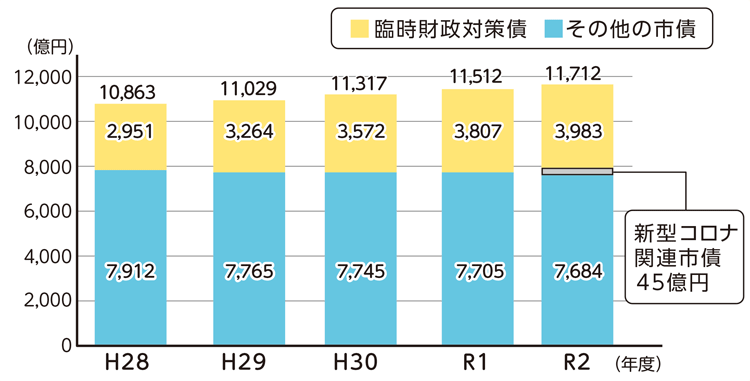 H28(年度)
10,863(億円)
臨時財政対策債　2,951
その他の市債　7,912

H29(年度)
11,029(億円)
臨時財政対策債　3,264
その他の市債　7,765

H30(年度)
11,317(億円)
臨時財政対策債　3,572
その他の市債　7,745

R1(年度)
11,512(億円)
臨時財政対策債　3,807
その他の市債　7,705

R2(年度)
11,712(億円)
臨時財政対策債　3,983
その他の市債　7,684
新型コロナ関連市債　45億円