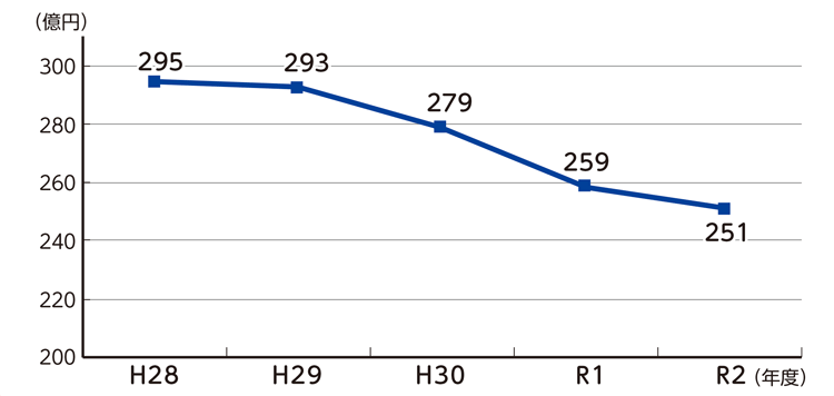 H28(年度)
295(億円)

H29(年度)
293(億円)

H30(年度)
279(億円)

R1(年度)
259(億円)

R2(年度)
251(億円)