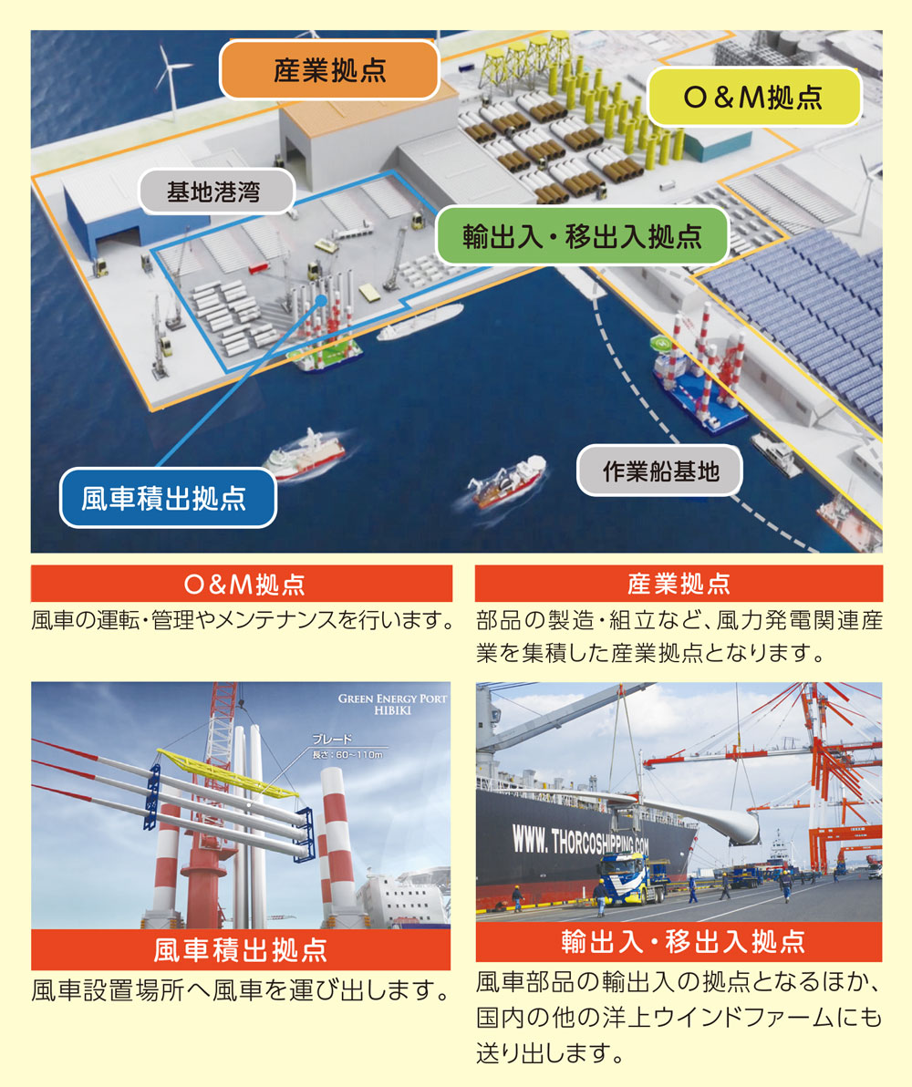 風車積出拠点 風車設置場所へ風車を運び出します。
輸出入・移出入拠点 風車部品の輸出入の拠点となるほか、国内の他の洋上ウインドファームにも送り出します。
産業拠点 部品の製造・組立など、風力発電関連産業を集積した産業拠点となります。
O&M拠点 風車の運転・管理やメンテナンスを行います。