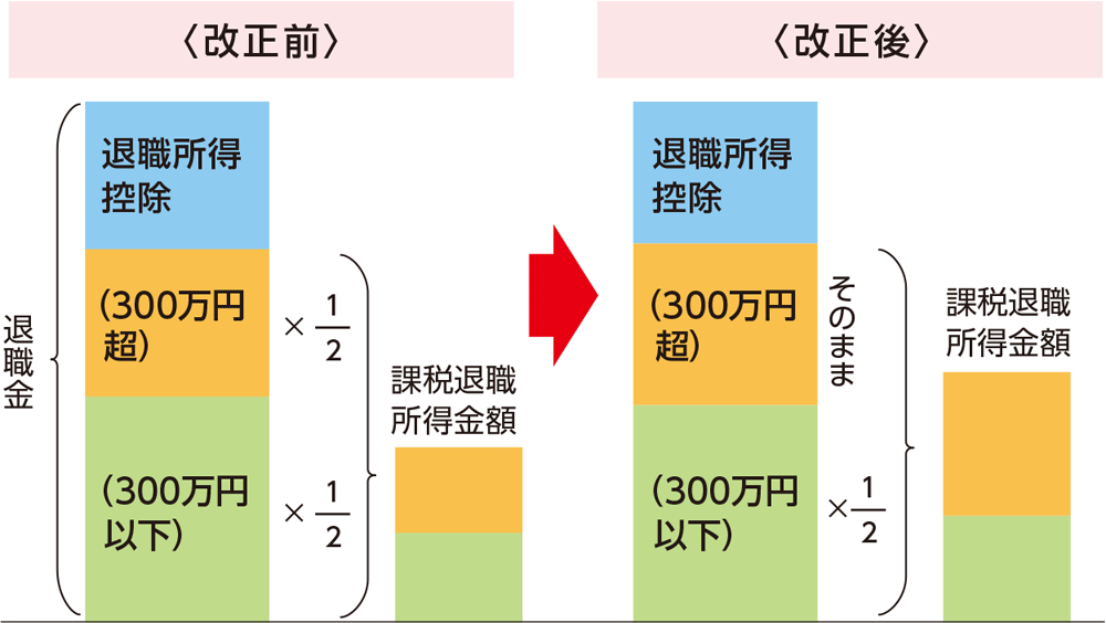 〈改正前〉
退職金
退職所得控除
(300万円超)×1/2
(300万円以下)×1/2
課税退職所得金額

〈改正後〉
退職所得控除
(300万円超)そのまま
(300万円以下)×1/2
課税退職所得金額