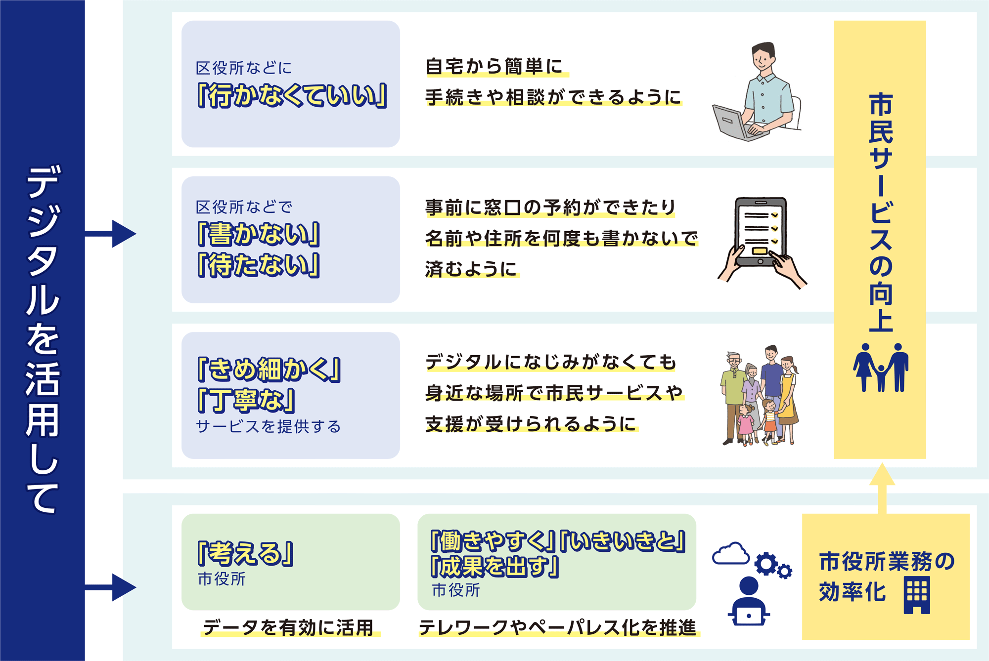 表:デジタルを活用して