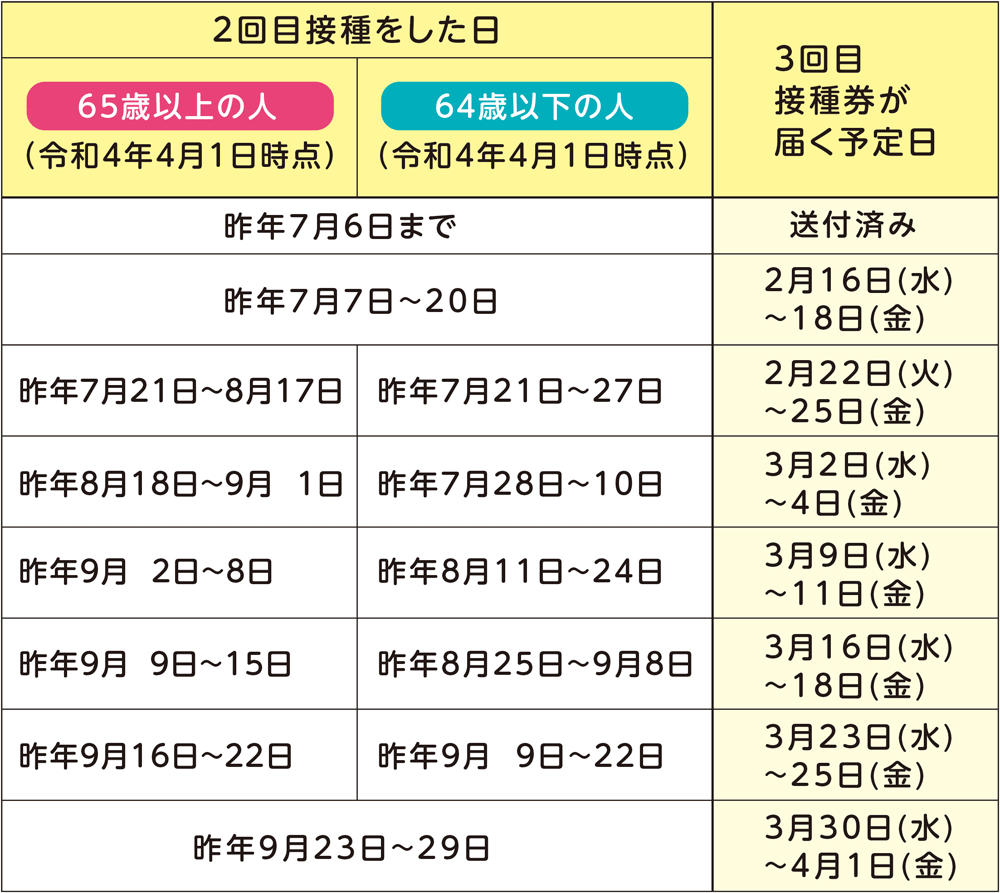 表:接種券予定日