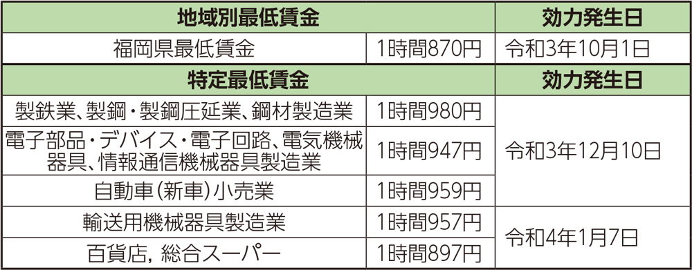 表:福岡県最低賃金改定