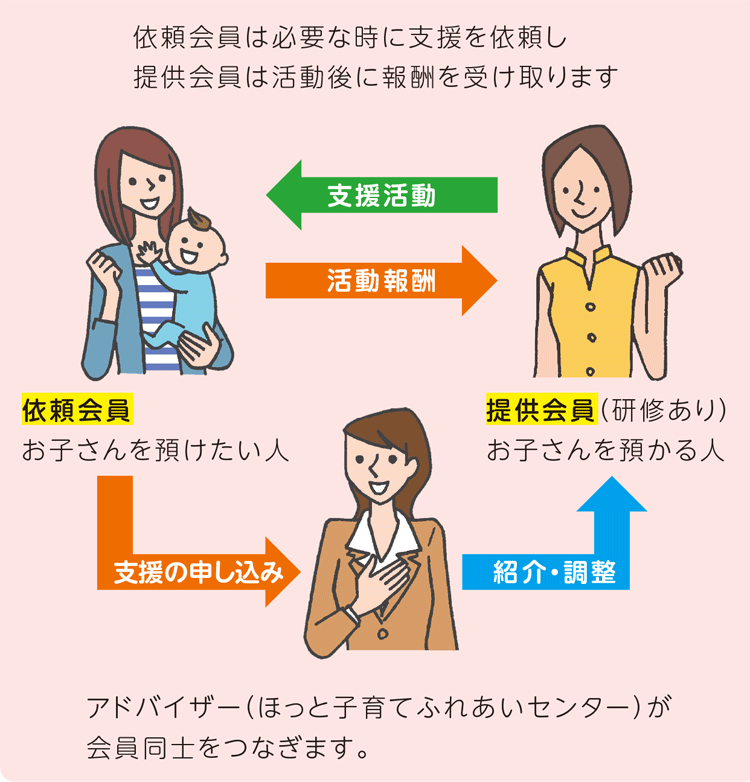 依頼会員は必要な時に支援を依頼し提供会員は活動後に報酬を受け取ります　アドバイザー(ほっと子育てふれあいセンター)が会員同士をつなぎます。