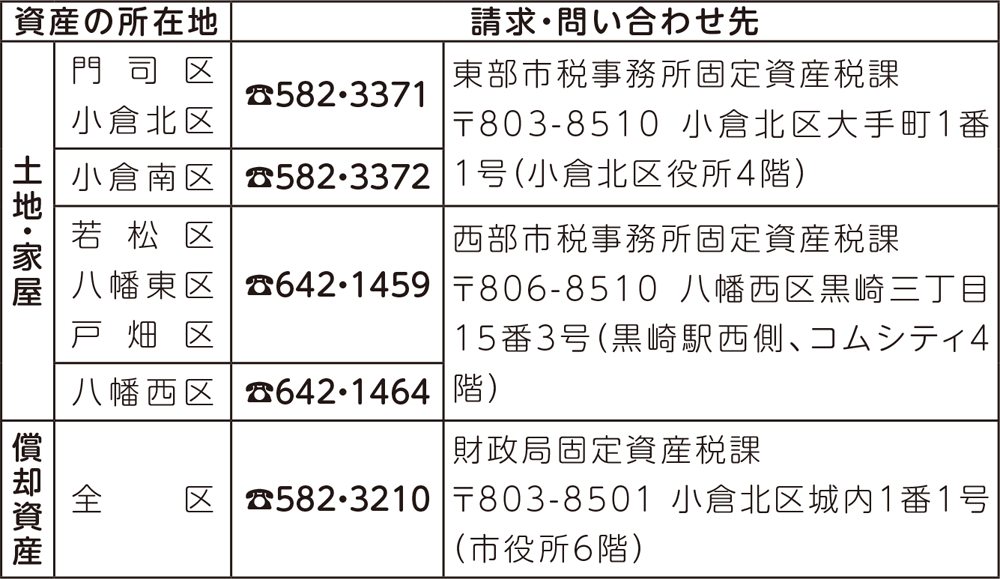 表:資産の所在・請求・問い合わせ先：表