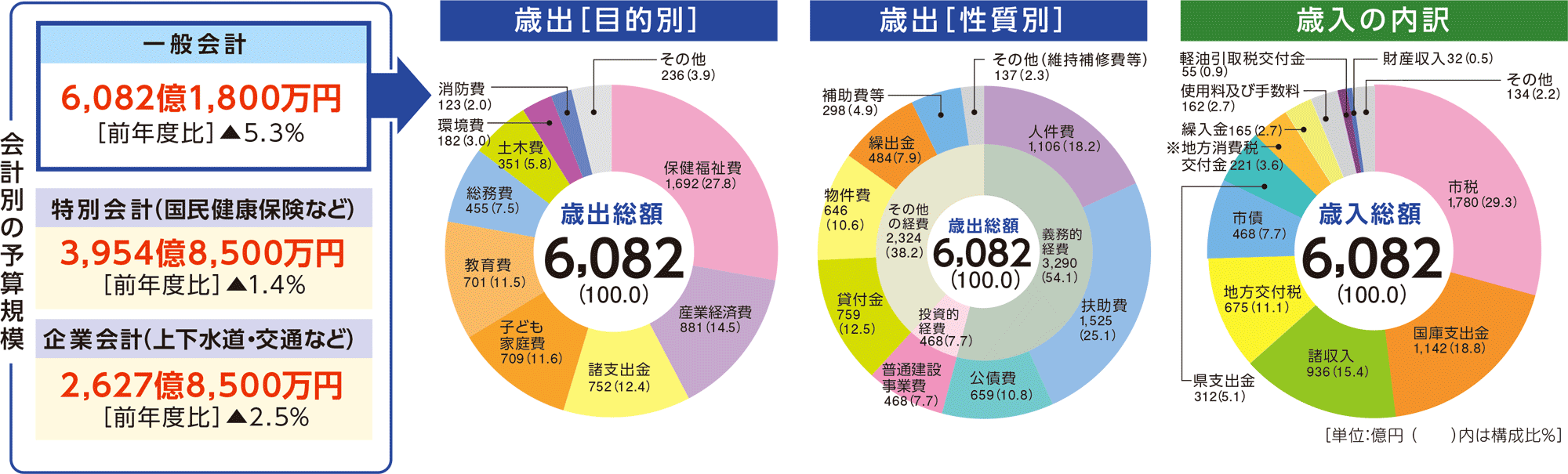 表右側