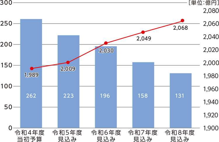 ［単位：億円］
令和4年度当初予算
年度末基金残高　262
福祉・医療関係経費(扶助費＋福祉・医療関係特別会計への繰出金)　1,989
令和5年度見込み
年度末基金残高　223
福祉・医療関係経費(扶助費＋福祉・医療関係特別会計への繰出金)　2,009
令和6年度見込み
年度末基金残高　196
福祉・医療関係経費(扶助費＋福祉・医療関係特別会計への繰出金)　2,030
令和7年度見込み
年度末基金残高　158
福祉・医療関係経費(扶助費＋福祉・医療関係特別会計への繰出金)　2,049
令和8年度見込み
年度末基金残高　131
福祉・医療関係経費(扶助費＋福祉・医療関係特別会計への繰出金)　2,068