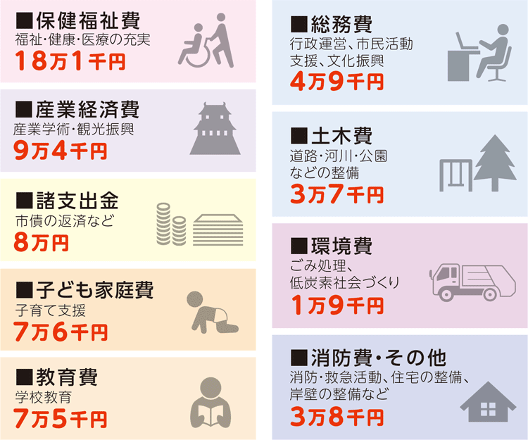 ■保健福祉費　福祉・健康・医療の充実
18万1千円
■産業経済費　産業学術・観光振興
9万4千円
■諸支出金　市債の返済など
8万円
■子ども家庭費　子育て支援
7万6千円
■教育費　学校教育
7万5千円
■総務費　行政運営、市民活動支援、文化振興
4万9千円
■土木費　道路・河川・公園などの整備
3万7千円
■環境費　ごみ処理、低炭素社会づくり
1万9千円
■消防費・その他　消防・救急活動、住宅の整備、岸壁の整備など
3万8千円