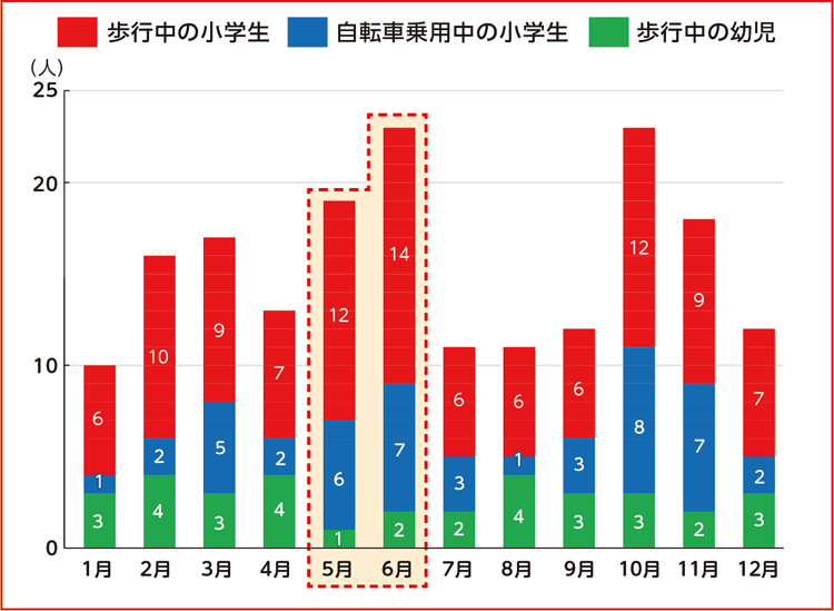 
1月
歩行中の小学生　6
自転車乗用中の小学生　1
歩行中の幼児　3

2月
歩行中の小学生　10
自転車乗用中の小学生　2
歩行中の幼児　4

3月
歩行中の小学生　9
自転車乗用中の小学生　5
歩行中の幼児　3

4月
歩行中の小学生　7
自転車乗用中の小学生　2
歩行中の幼児　4

5月
歩行中の小学生　12
自転車乗用中の小学生　6
歩行中の幼児　1

6月
歩行中の小学生　14
自転車乗用中の小学生　7
歩行中の幼児　2

7月
歩行中の小学生　6
自転車乗用中の小学生　3
歩行中の幼児　2

8月
歩行中の小学生　6
自転車乗用中の小学生　1
歩行中の幼児　4

9月
歩行中の小学生　6
自転車乗用中の小学生　3
歩行中の幼児　3

10月
歩行中の小学生　12
自転車乗用中の小学生　8
歩行中の幼児　3

11月
歩行中の小学生　9
自転車乗用中の小学生　7
歩行中の幼児　2

12月
歩行中の小学生　7
自転車乗用中の小学生　2
歩行中の幼児　3