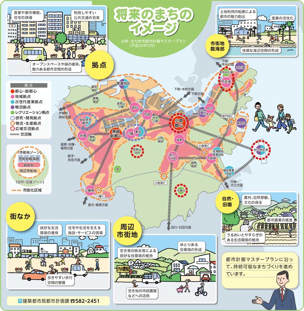 将来のまちのイメージ
出典：北九州市都市計画マスタープラン(平成30年3月)
市街地臨海部
土地利用の転換による都市の魅力創出
産業の活性化
快適な海辺空間の形成

拠点
産業や都市機能、住宅の誘導
利用しやすい公共交通の充実
オープンスペースや緑の確保、魅力ある都市空間の形成

自然・田園
農村、自然景観、文化の保全
都市農業の推進
うるおいとやすらぎのある生活環境の維持

　
周辺市街地
空き家の除去等による良好な住環境の維持
ゆとりある住環境の形成
空き地の市民農園などへの活用

街なか
良好な生活環境の確保
住宅や生活を支える施設・サービスの誘導
歩きやすい歩行空間の整備

都市計画マスタープランに沿って、持続可能なまちづくりを進めています。